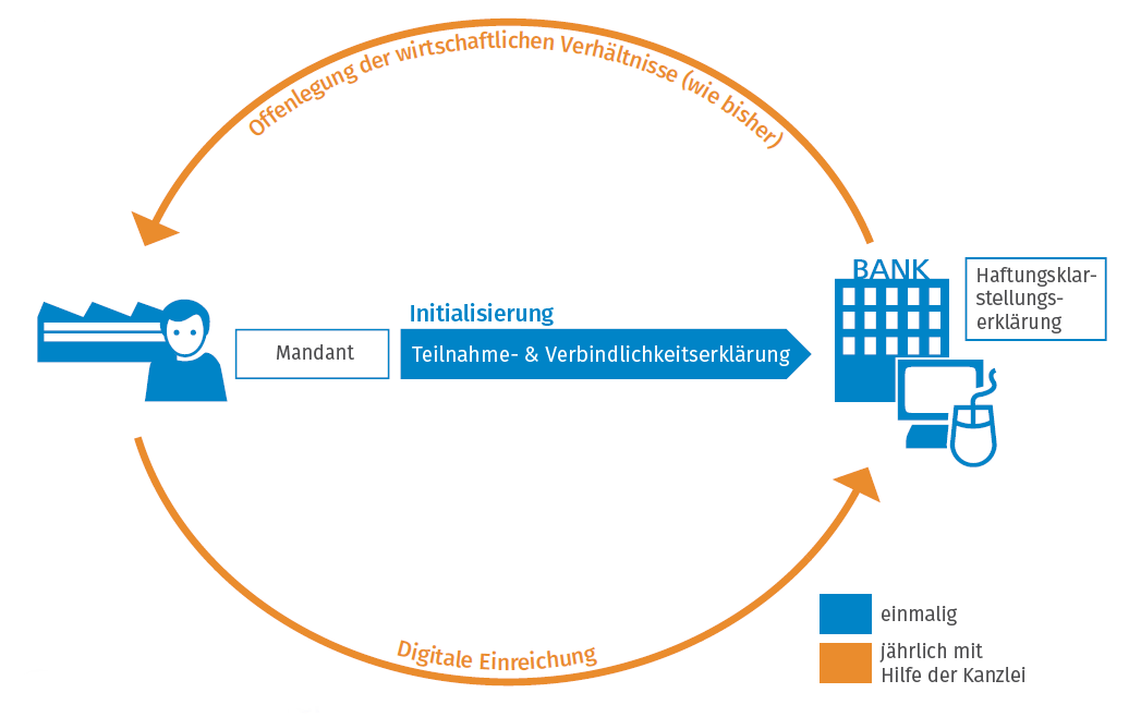 Digitaler Finanzbericht - DiFin Digitaler Finanzbericht - DiFin - direkter Austausch zwischen Bank und Steuerberater