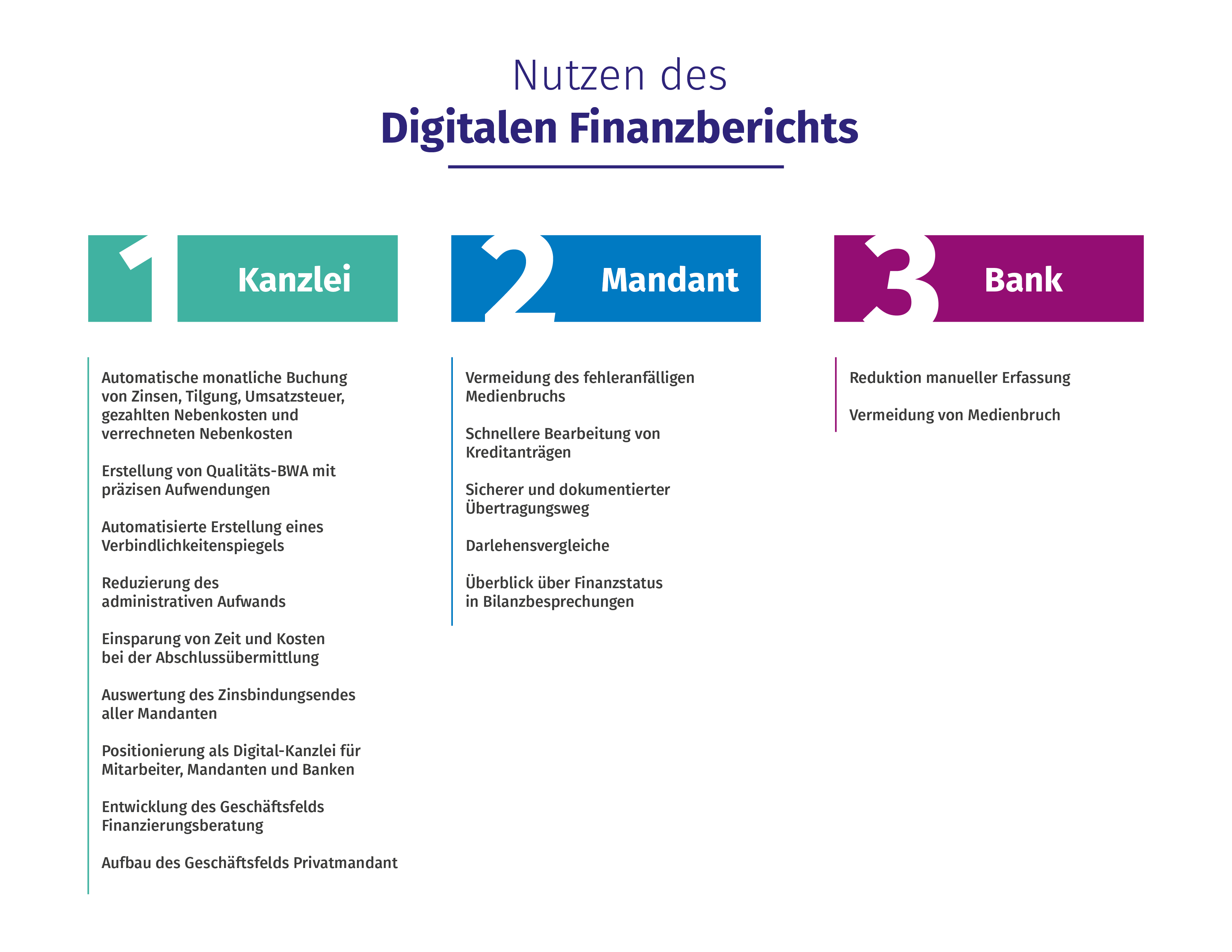 Nutzen des digitalen Finanzberichts Digitaler Finanzbericht: Nutzen