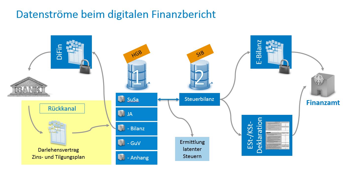 Datenströme beim digitalen Finanzbericht Digitaler Finanzbericht DiFin